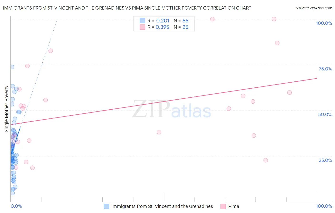 Immigrants from St. Vincent and the Grenadines vs Pima Single Mother Poverty