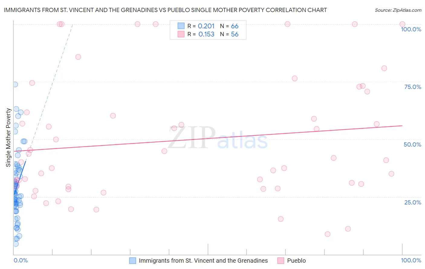 Immigrants from St. Vincent and the Grenadines vs Pueblo Single Mother Poverty