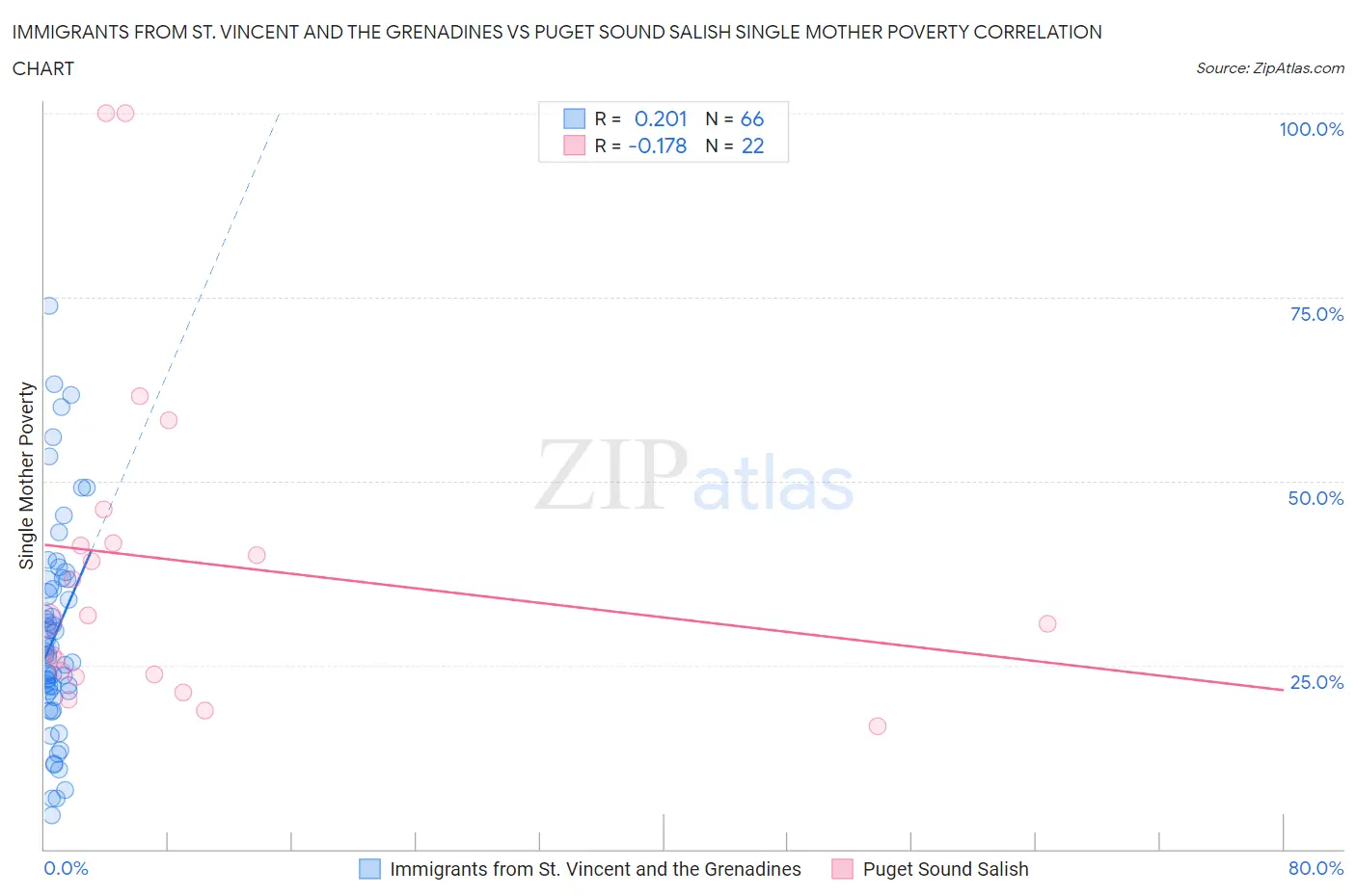 Immigrants from St. Vincent and the Grenadines vs Puget Sound Salish Single Mother Poverty