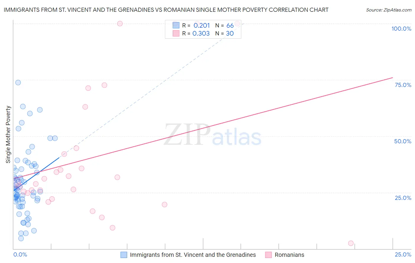 Immigrants from St. Vincent and the Grenadines vs Romanian Single Mother Poverty