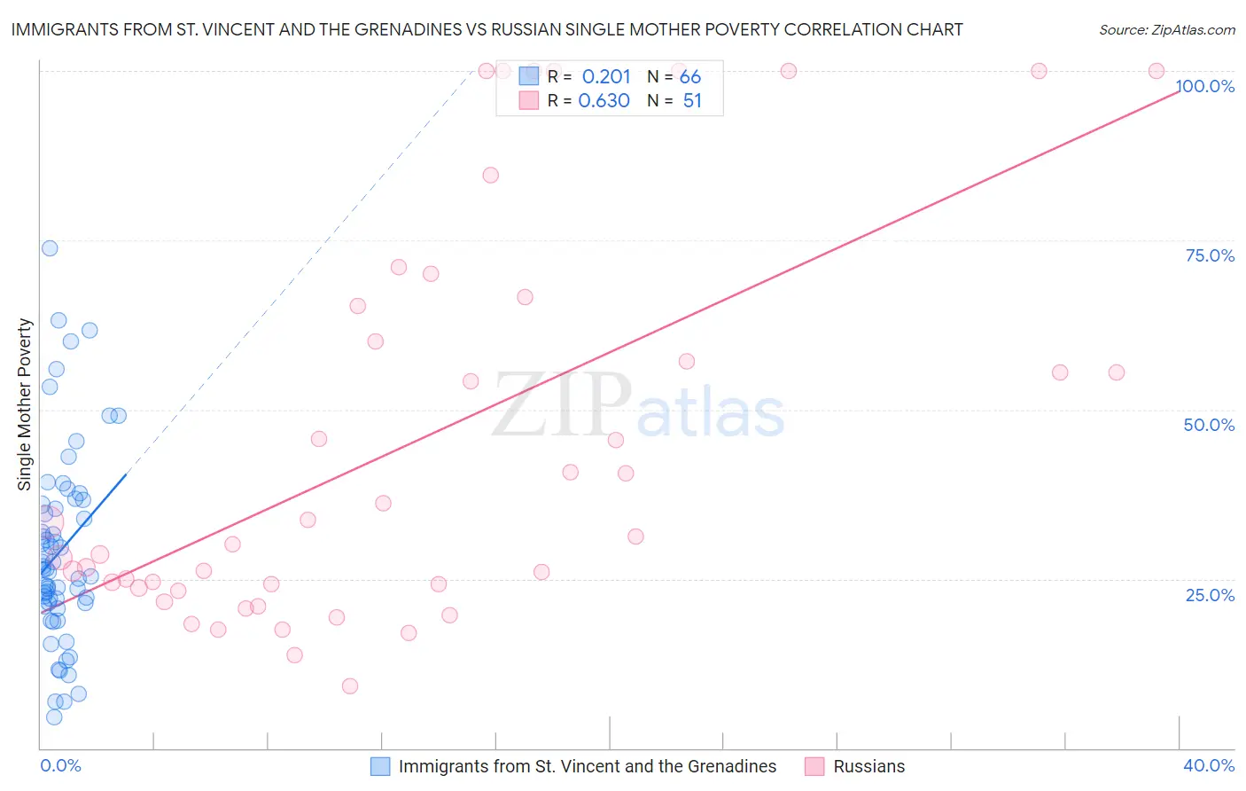 Immigrants from St. Vincent and the Grenadines vs Russian Single Mother Poverty