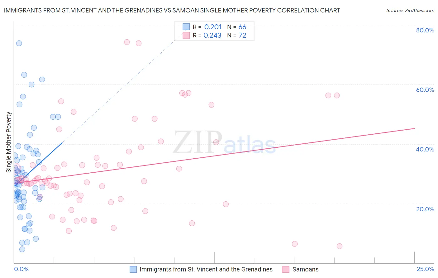 Immigrants from St. Vincent and the Grenadines vs Samoan Single Mother Poverty