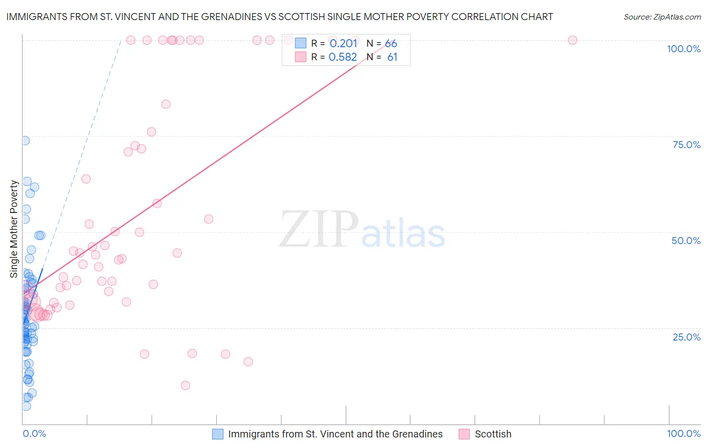 Immigrants from St. Vincent and the Grenadines vs Scottish Single Mother Poverty