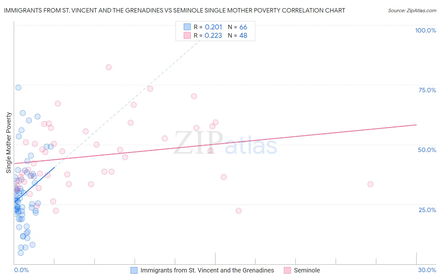 Immigrants from St. Vincent and the Grenadines vs Seminole Single Mother Poverty