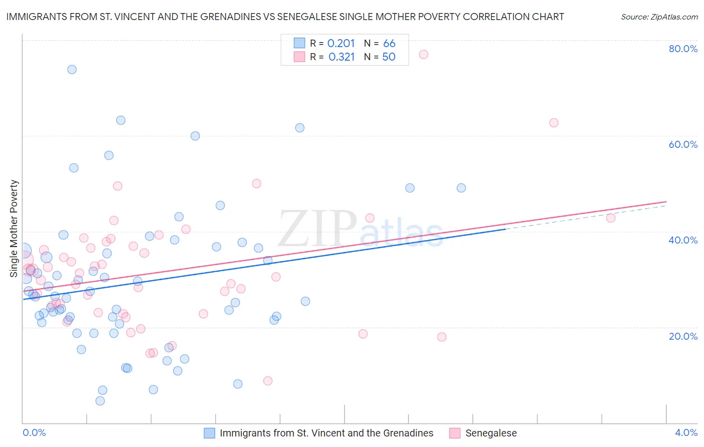 Immigrants from St. Vincent and the Grenadines vs Senegalese Single Mother Poverty