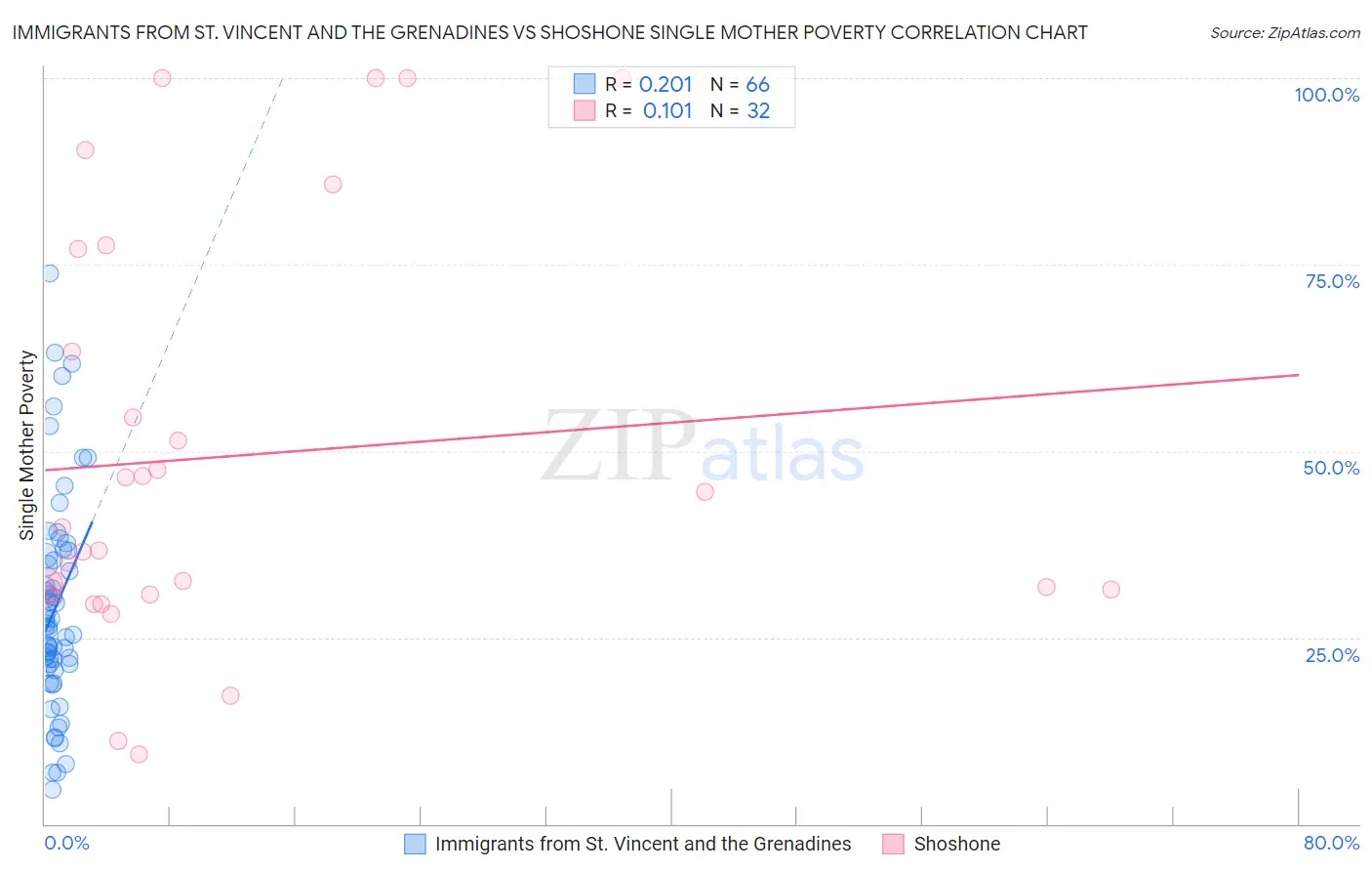 Immigrants from St. Vincent and the Grenadines vs Shoshone Single Mother Poverty
