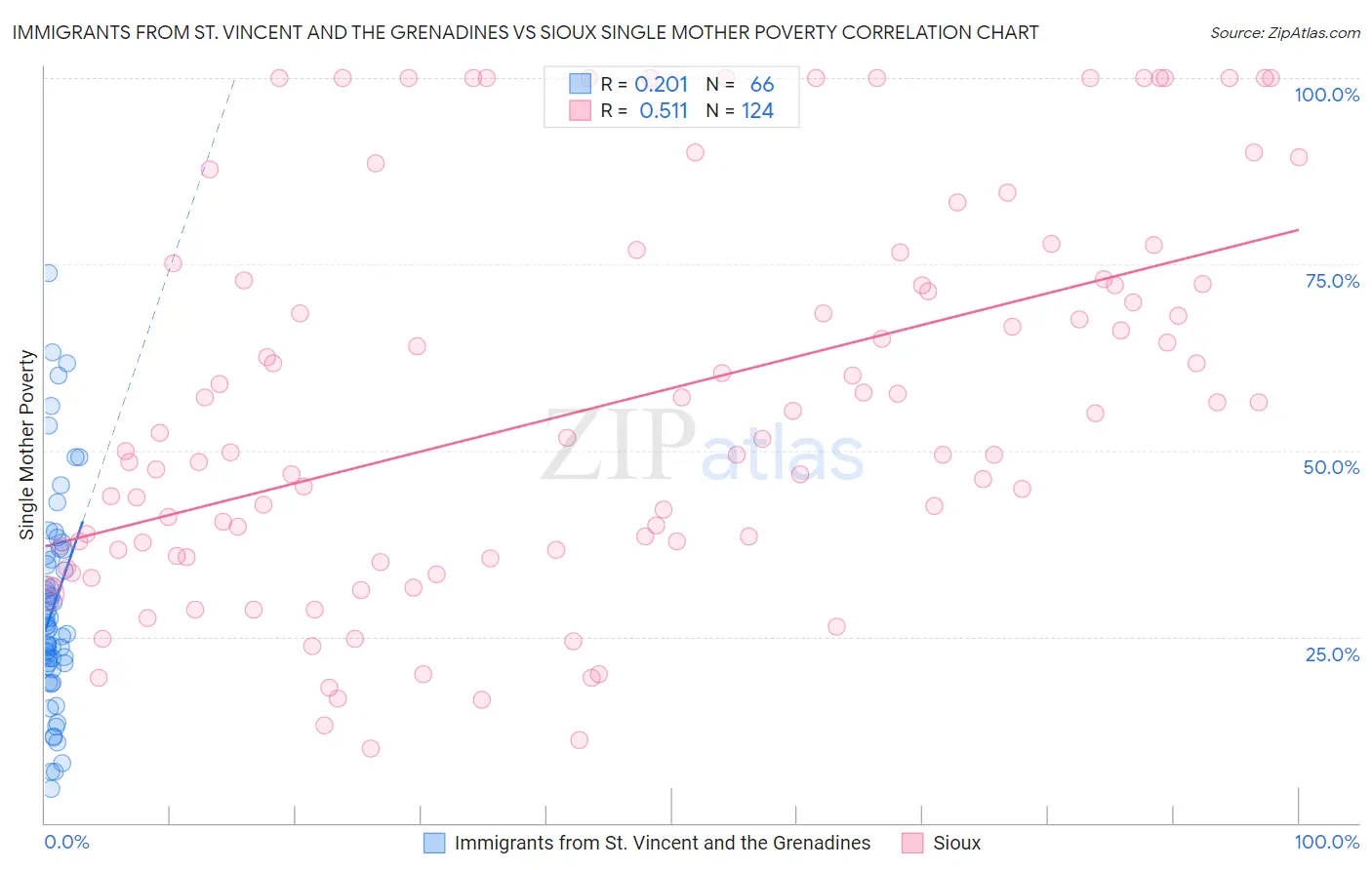 Immigrants from St. Vincent and the Grenadines vs Sioux Single Mother Poverty