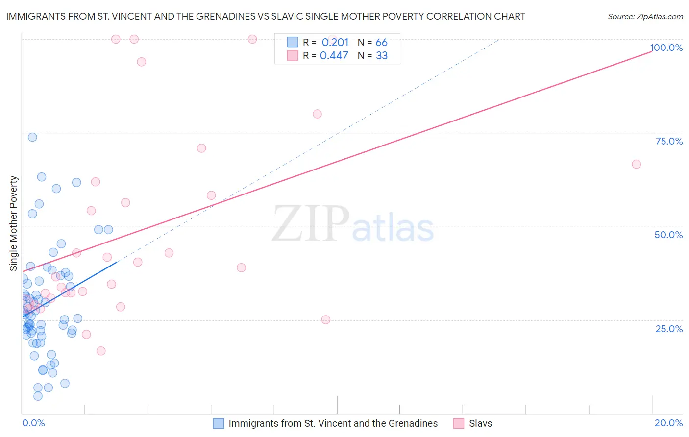 Immigrants from St. Vincent and the Grenadines vs Slavic Single Mother Poverty