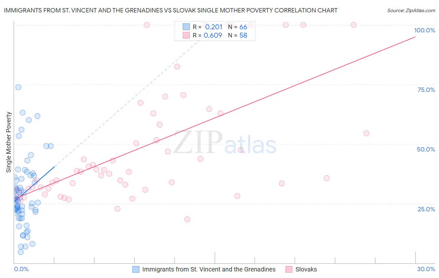 Immigrants from St. Vincent and the Grenadines vs Slovak Single Mother Poverty