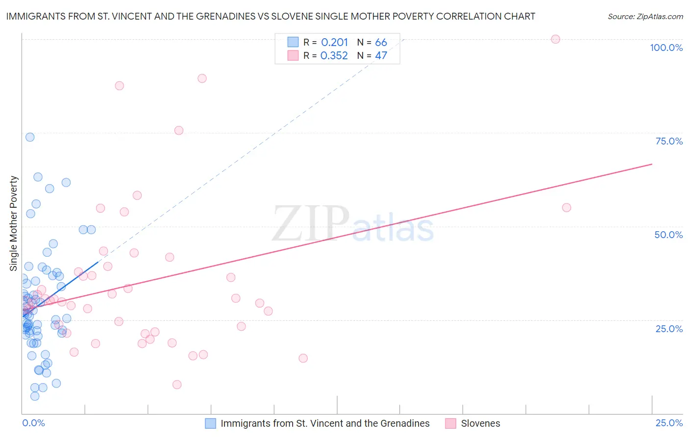 Immigrants from St. Vincent and the Grenadines vs Slovene Single Mother Poverty