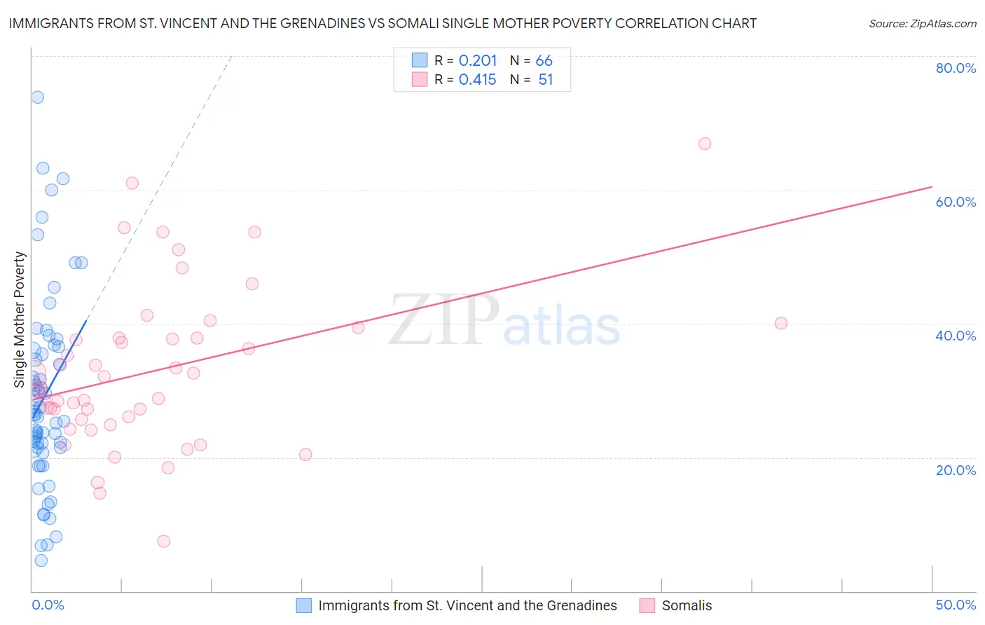 Immigrants from St. Vincent and the Grenadines vs Somali Single Mother Poverty