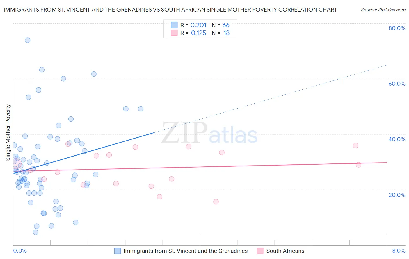 Immigrants from St. Vincent and the Grenadines vs South African Single Mother Poverty