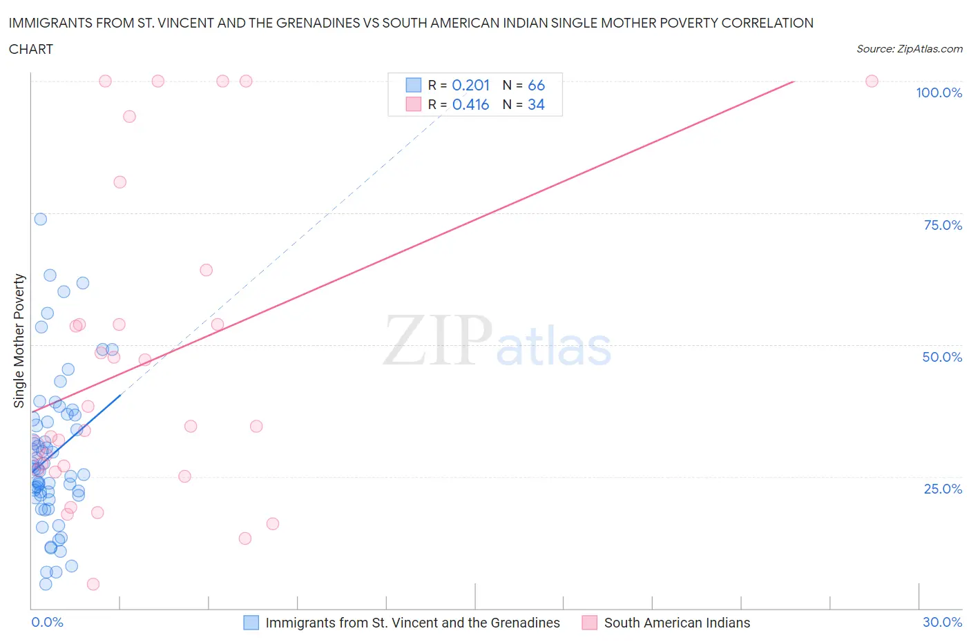 Immigrants from St. Vincent and the Grenadines vs South American Indian Single Mother Poverty