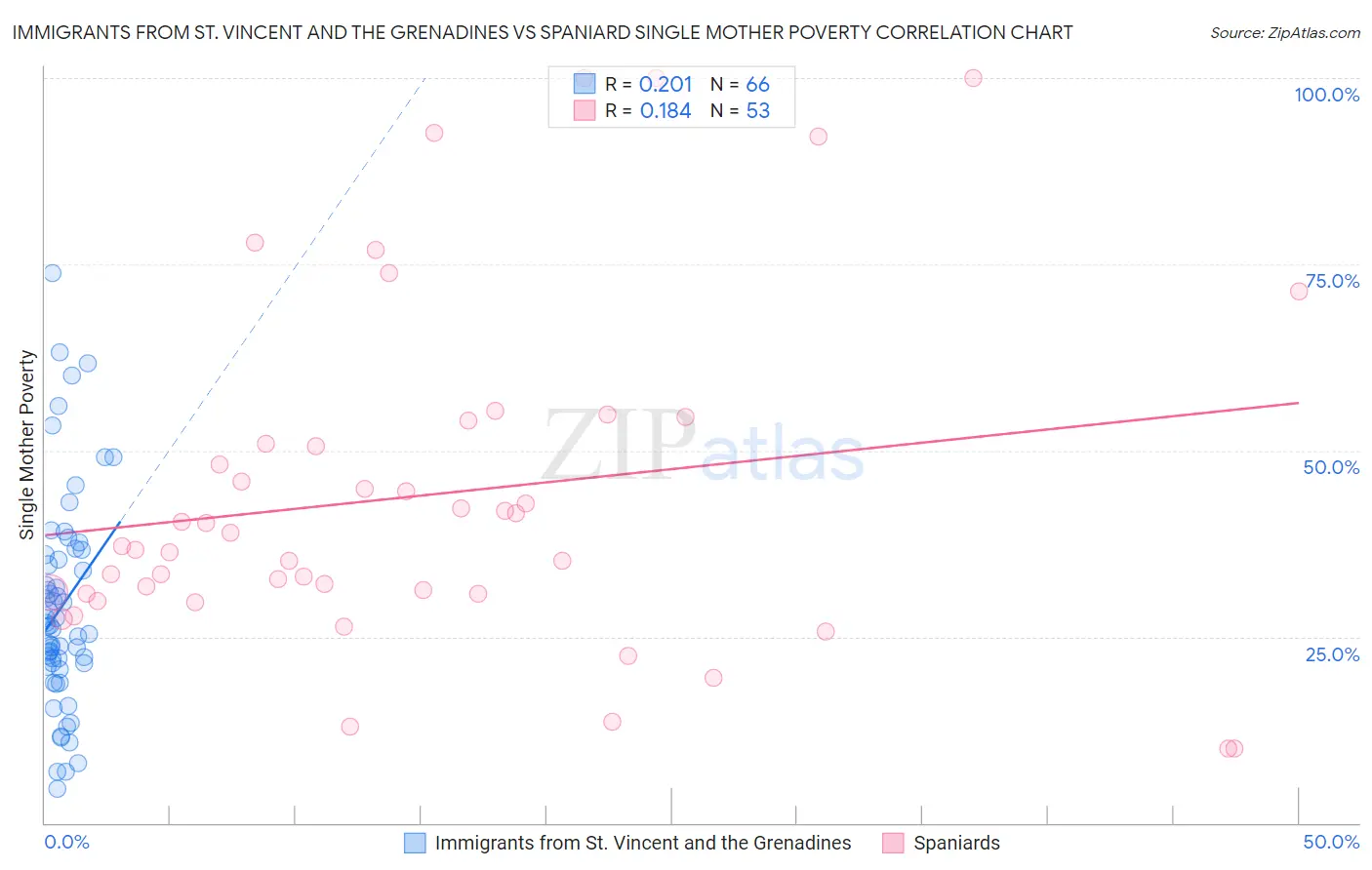 Immigrants from St. Vincent and the Grenadines vs Spaniard Single Mother Poverty
