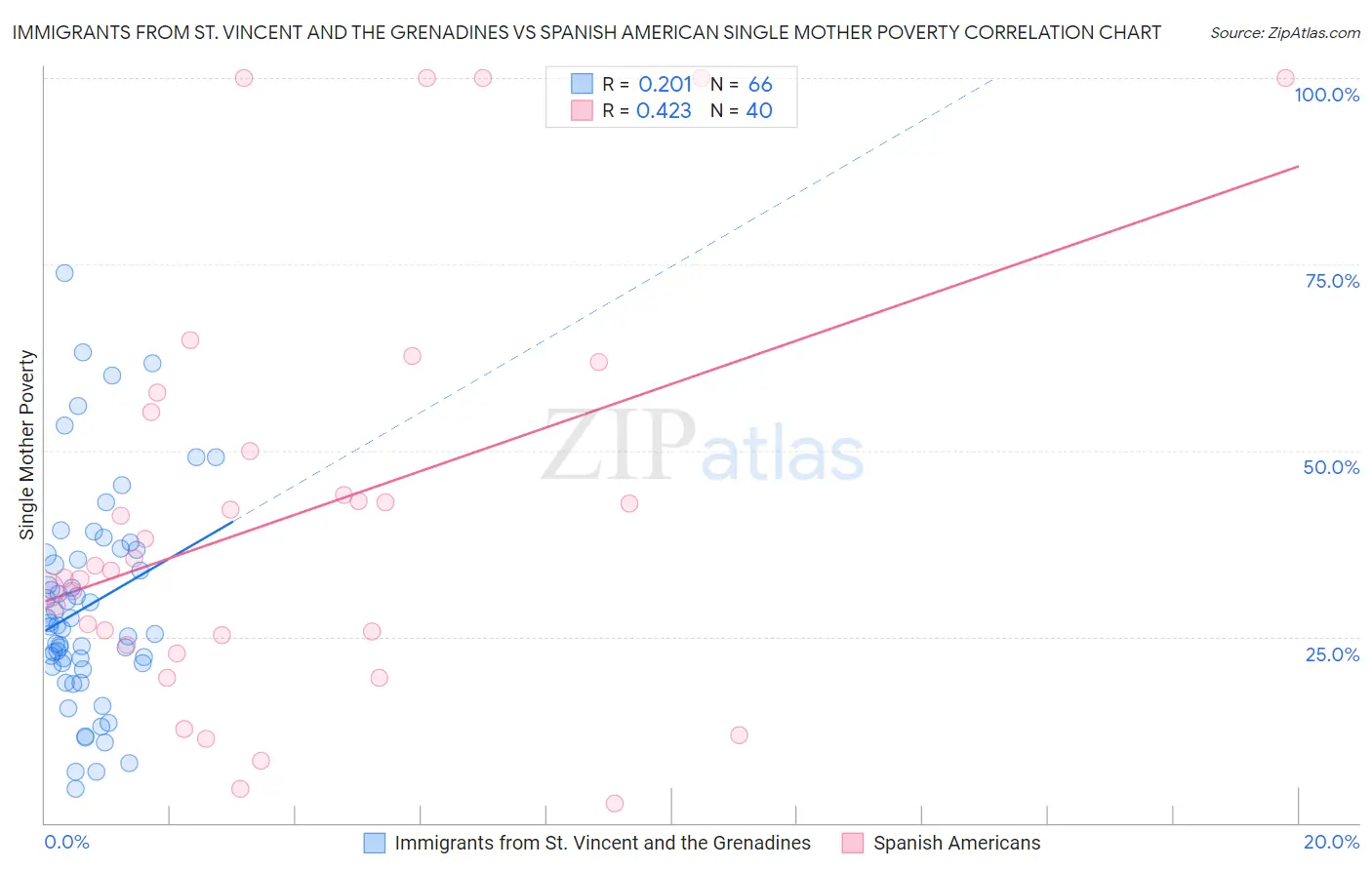 Immigrants from St. Vincent and the Grenadines vs Spanish American Single Mother Poverty
