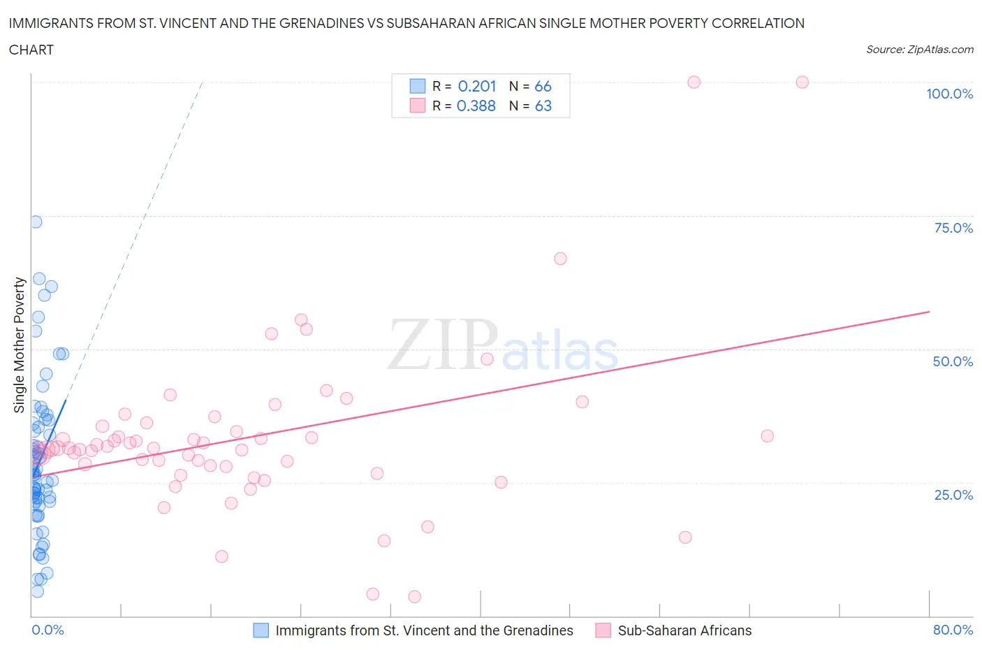 Immigrants from St. Vincent and the Grenadines vs Subsaharan African Single Mother Poverty