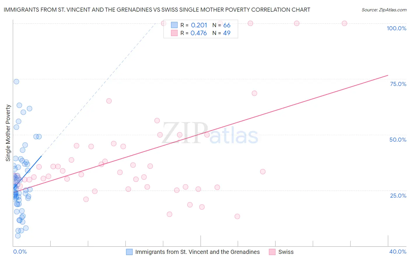 Immigrants from St. Vincent and the Grenadines vs Swiss Single Mother Poverty