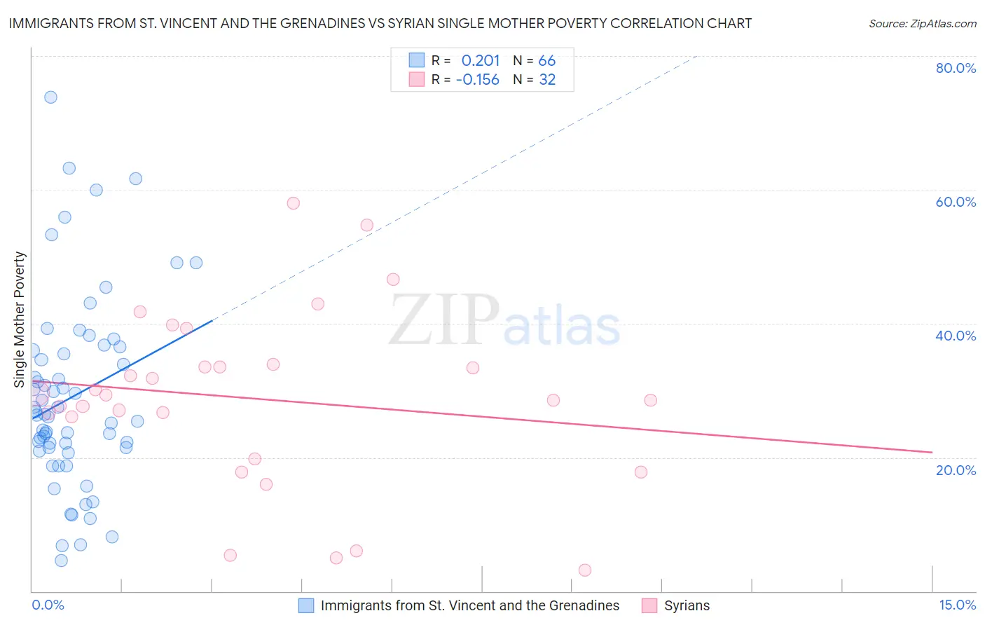 Immigrants from St. Vincent and the Grenadines vs Syrian Single Mother Poverty