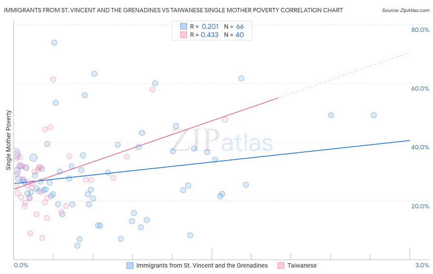 Immigrants from St. Vincent and the Grenadines vs Taiwanese Single Mother Poverty