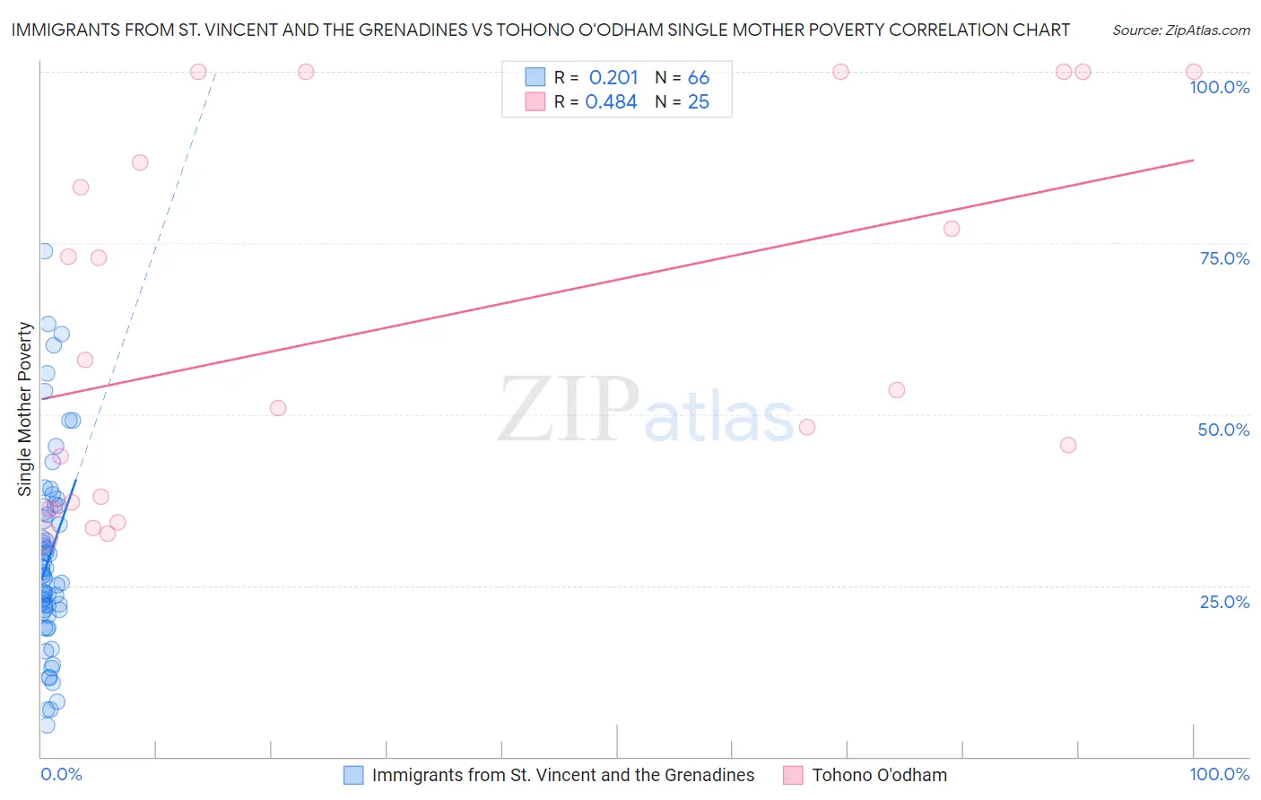 Immigrants from St. Vincent and the Grenadines vs Tohono O'odham Single Mother Poverty