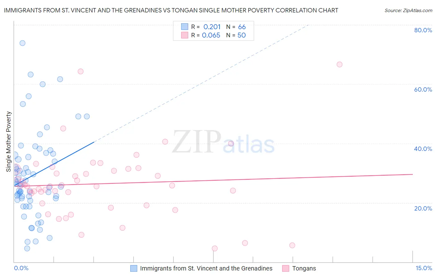 Immigrants from St. Vincent and the Grenadines vs Tongan Single Mother Poverty