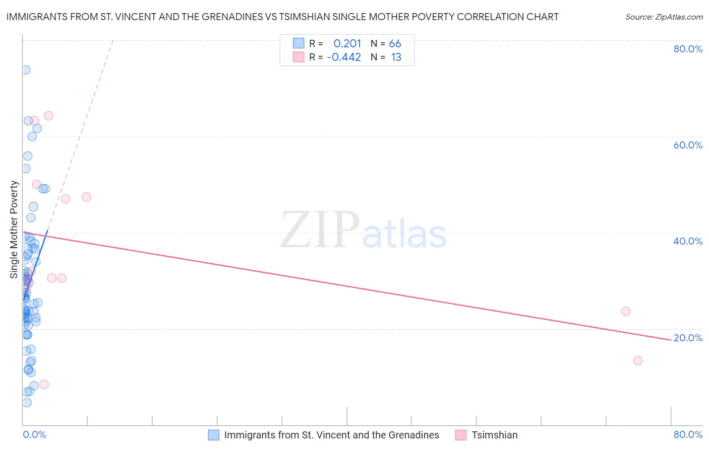 Immigrants from St. Vincent and the Grenadines vs Tsimshian Single Mother Poverty