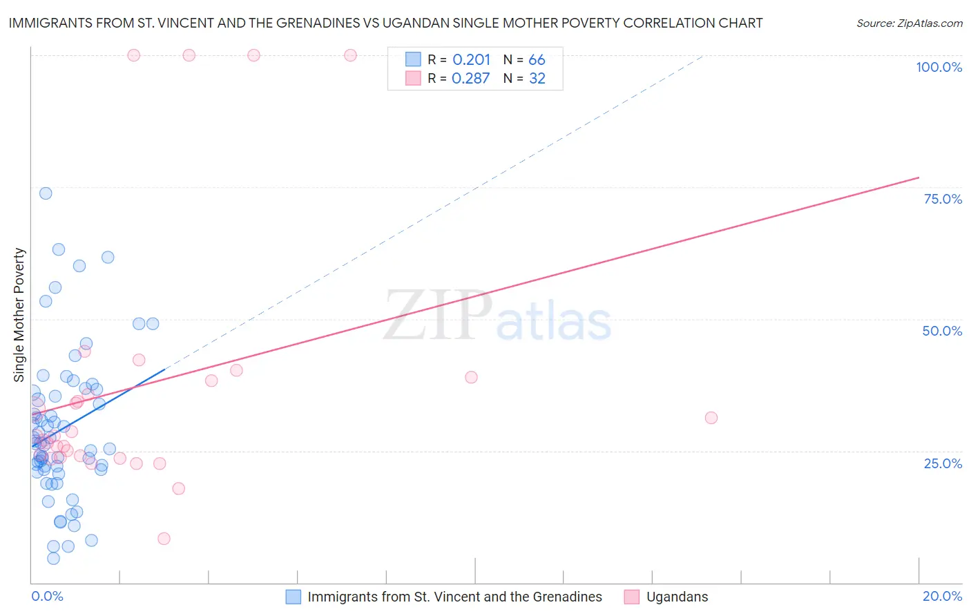 Immigrants from St. Vincent and the Grenadines vs Ugandan Single Mother Poverty