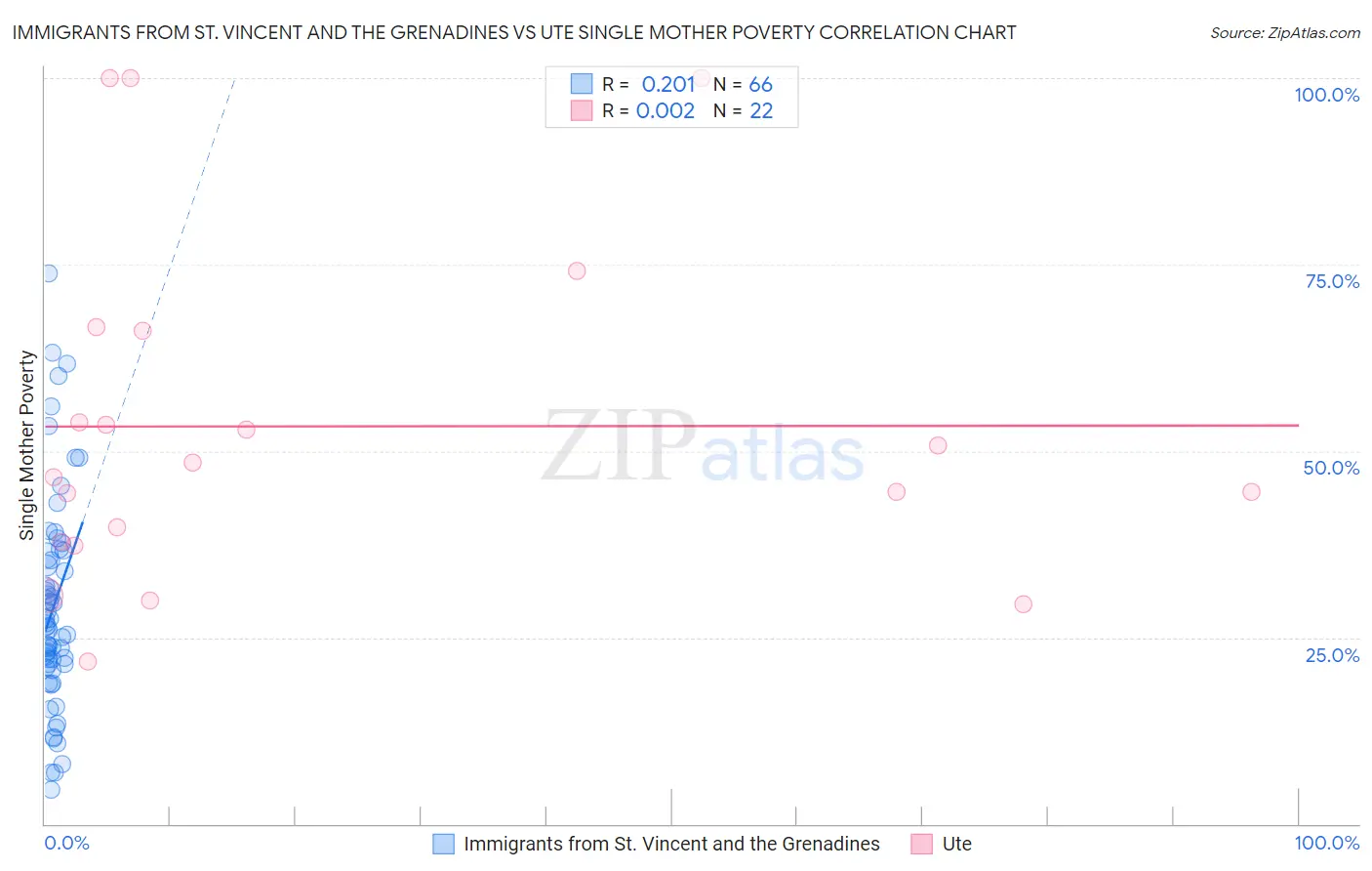 Immigrants from St. Vincent and the Grenadines vs Ute Single Mother Poverty