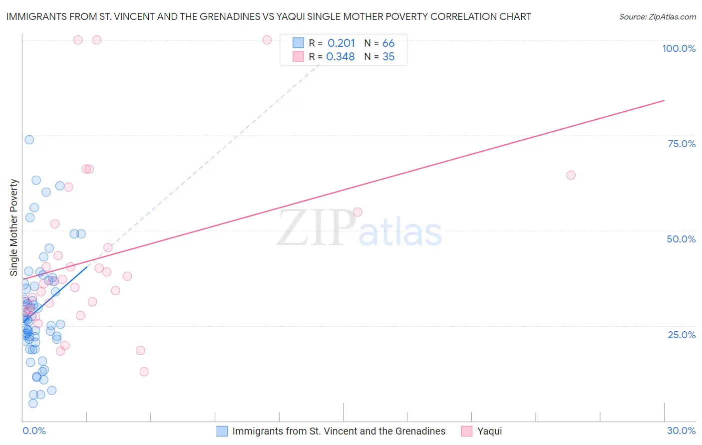 Immigrants from St. Vincent and the Grenadines vs Yaqui Single Mother Poverty