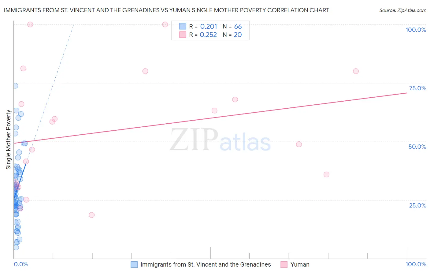 Immigrants from St. Vincent and the Grenadines vs Yuman Single Mother Poverty