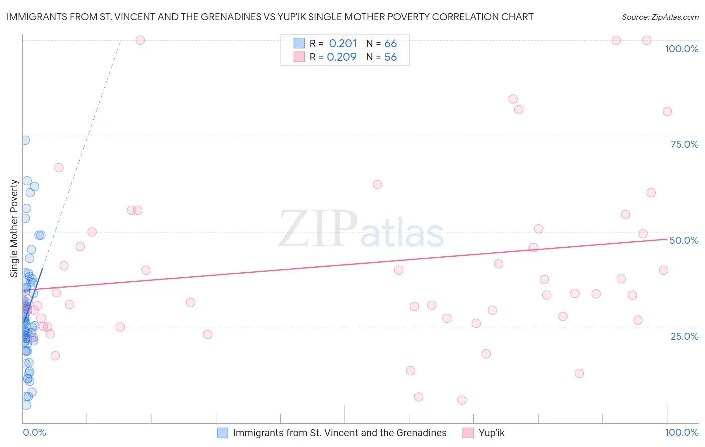 Immigrants from St. Vincent and the Grenadines vs Yup'ik Single Mother Poverty