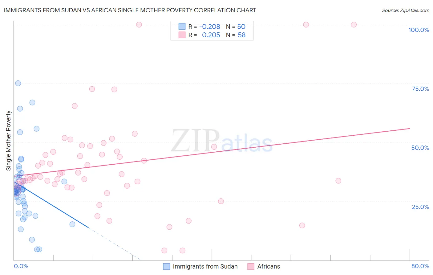 Immigrants from Sudan vs African Single Mother Poverty