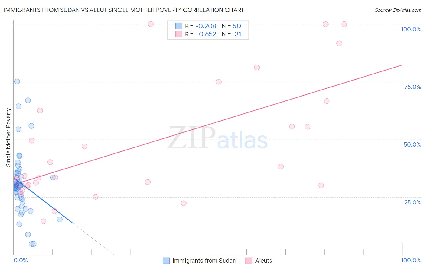 Immigrants from Sudan vs Aleut Single Mother Poverty
