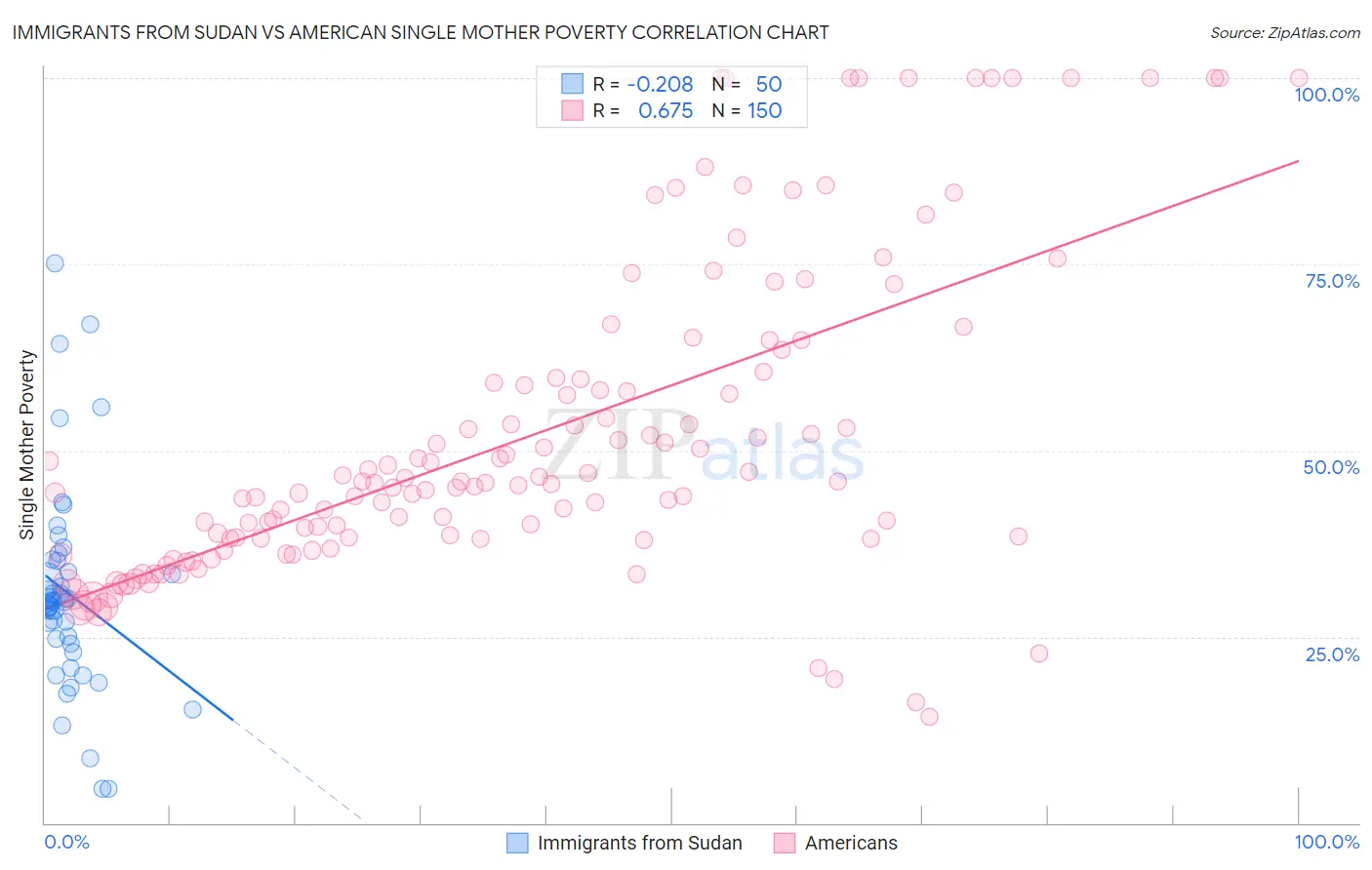 Immigrants from Sudan vs American Single Mother Poverty