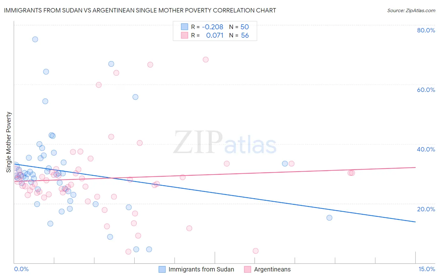 Immigrants from Sudan vs Argentinean Single Mother Poverty