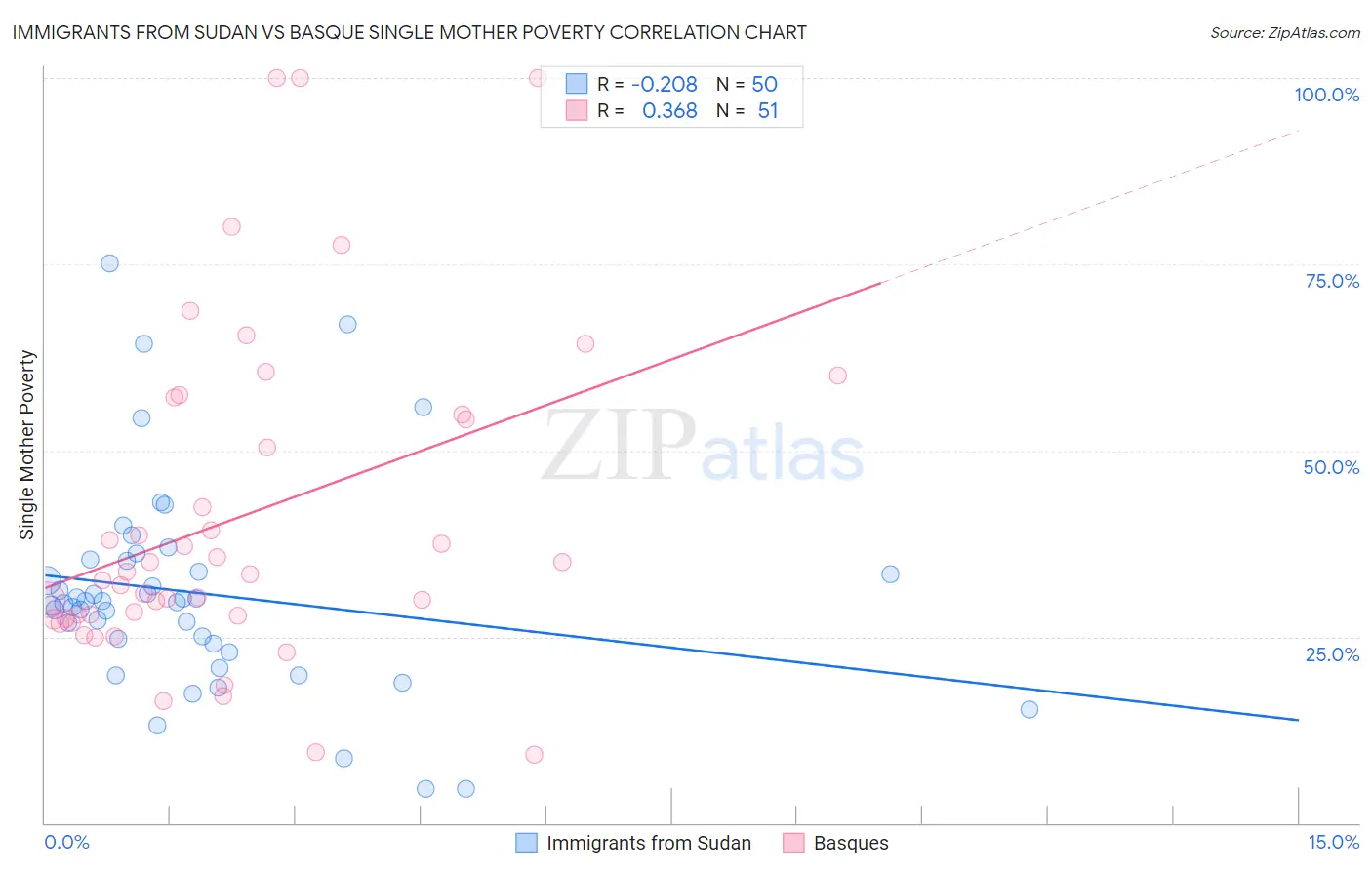 Immigrants from Sudan vs Basque Single Mother Poverty