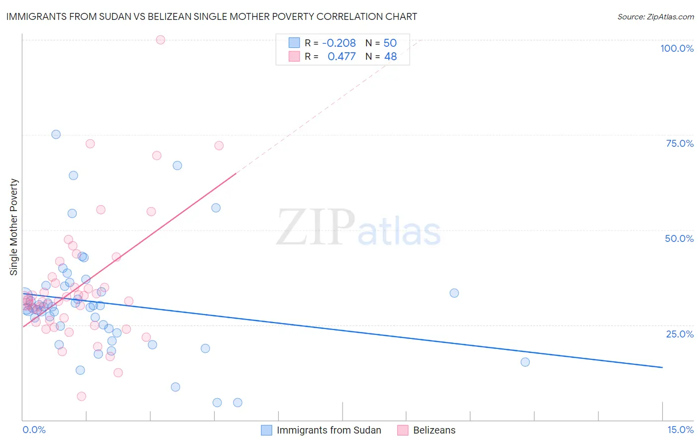 Immigrants from Sudan vs Belizean Single Mother Poverty