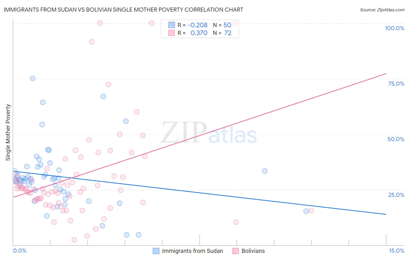 Immigrants from Sudan vs Bolivian Single Mother Poverty