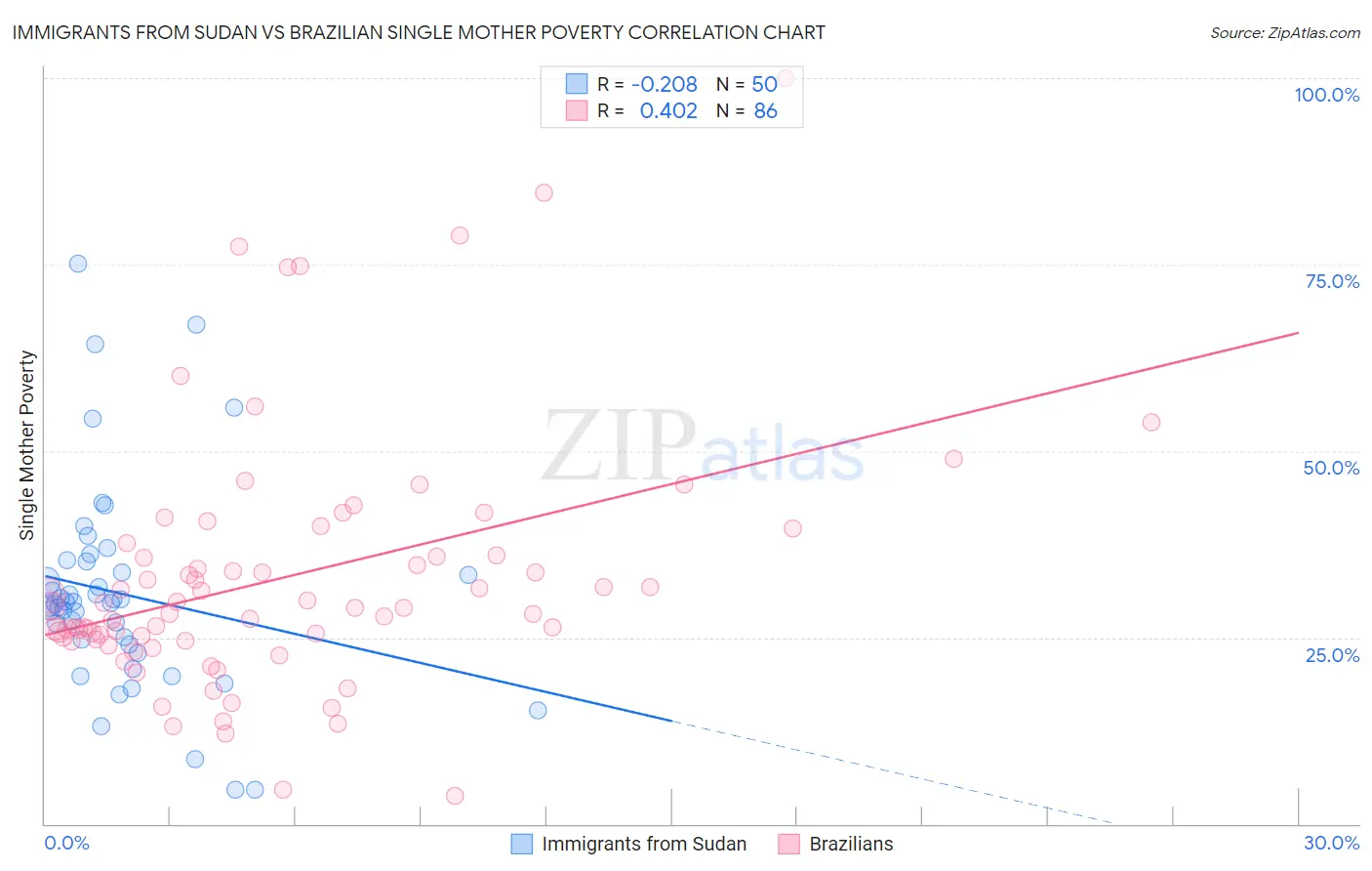 Immigrants from Sudan vs Brazilian Single Mother Poverty