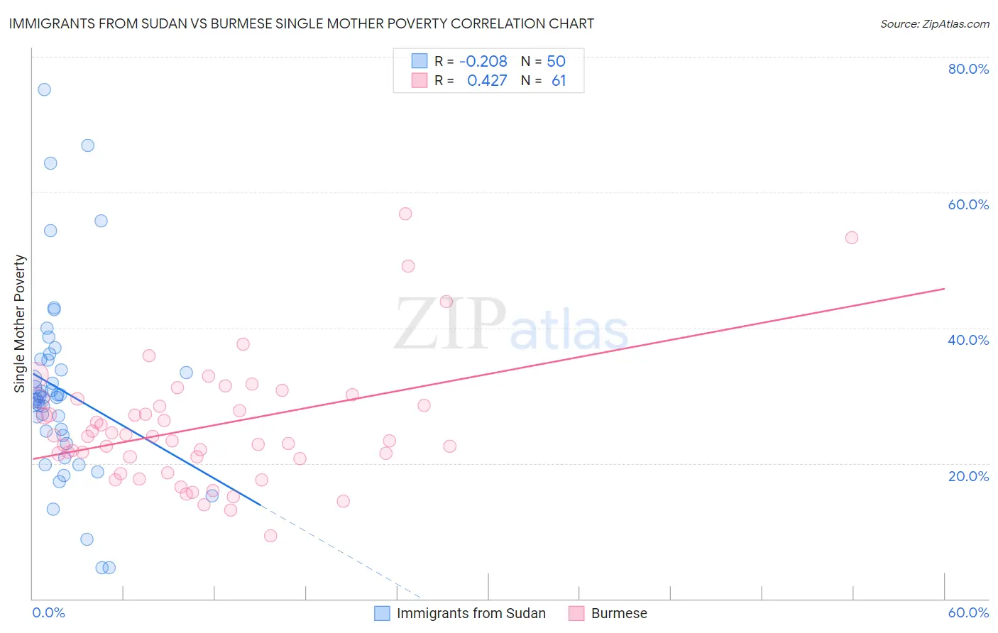 Immigrants from Sudan vs Burmese Single Mother Poverty