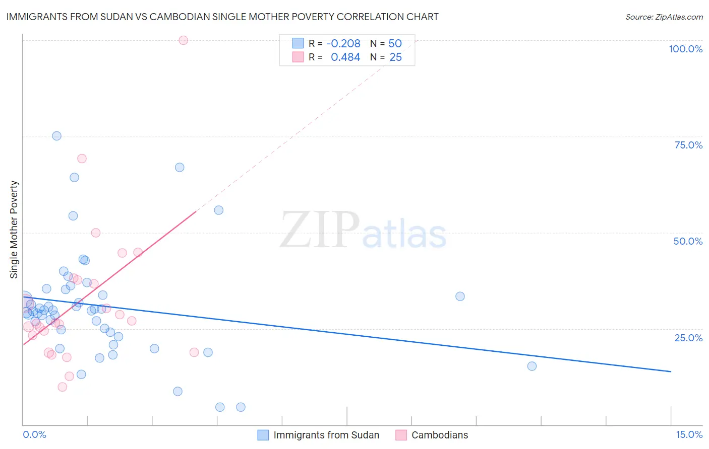 Immigrants from Sudan vs Cambodian Single Mother Poverty