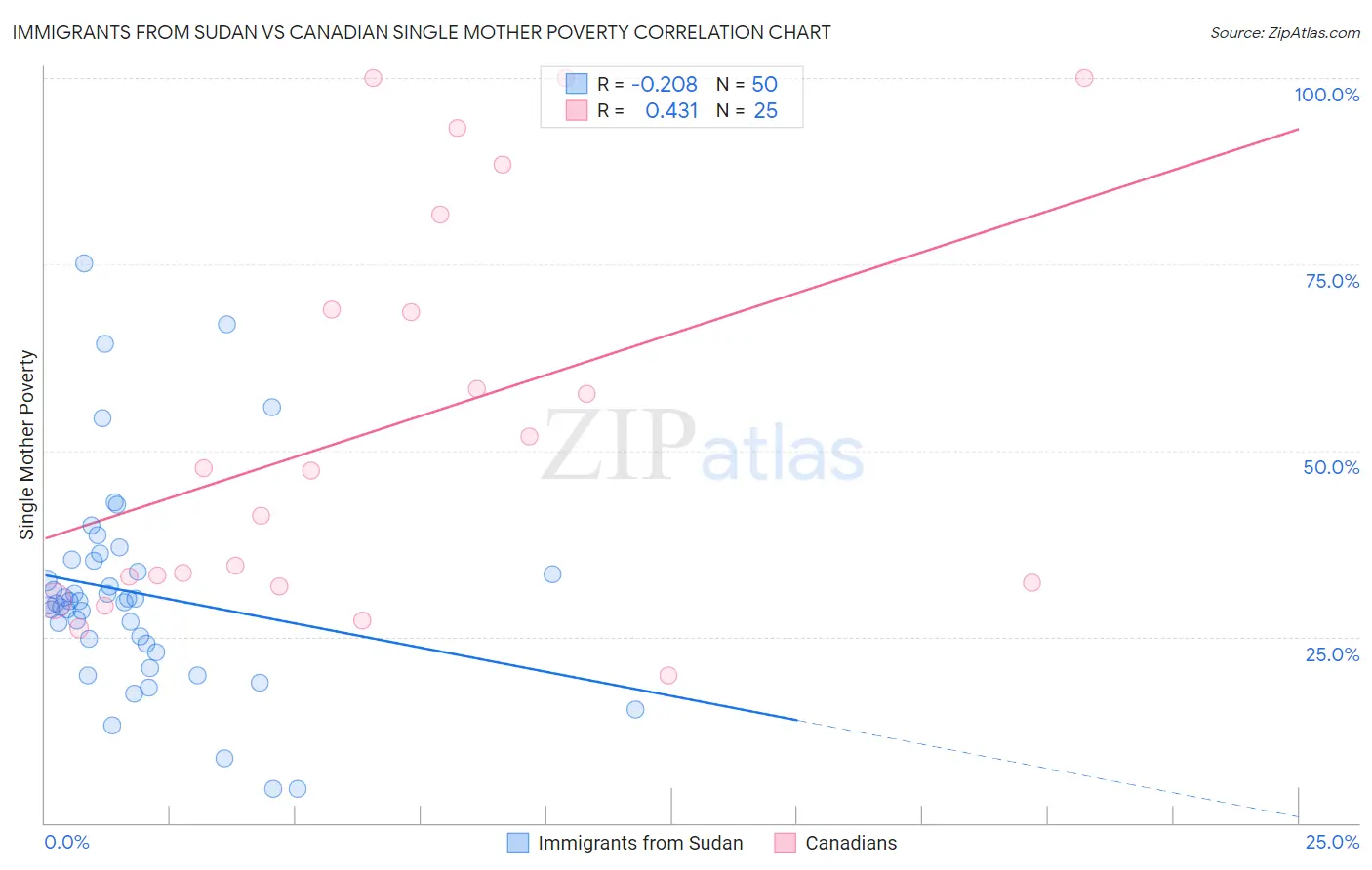 Immigrants from Sudan vs Canadian Single Mother Poverty