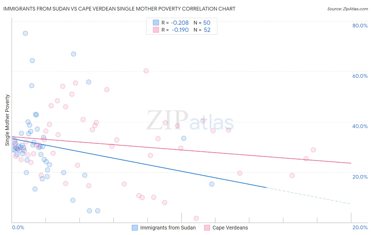 Immigrants from Sudan vs Cape Verdean Single Mother Poverty