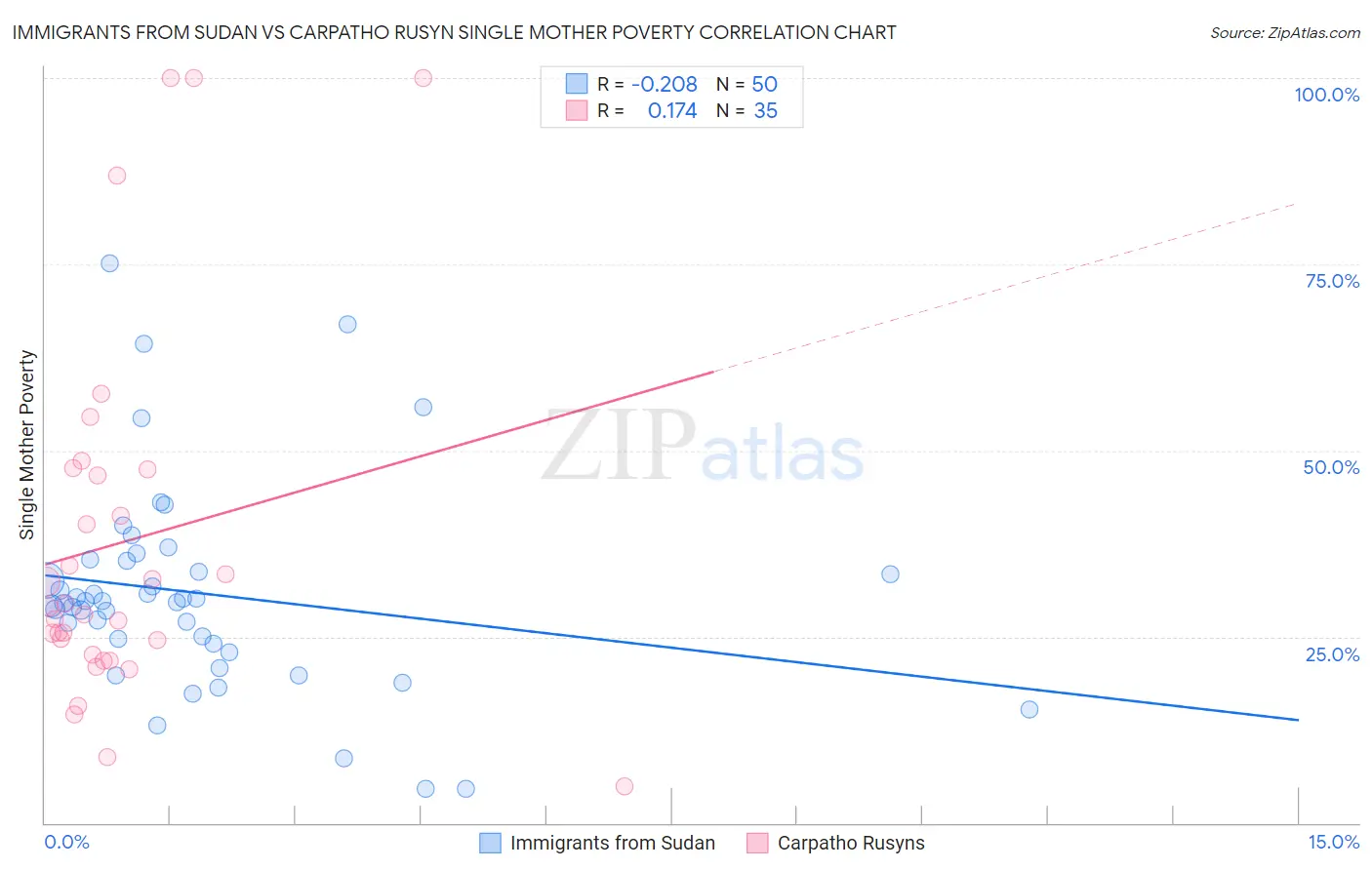 Immigrants from Sudan vs Carpatho Rusyn Single Mother Poverty