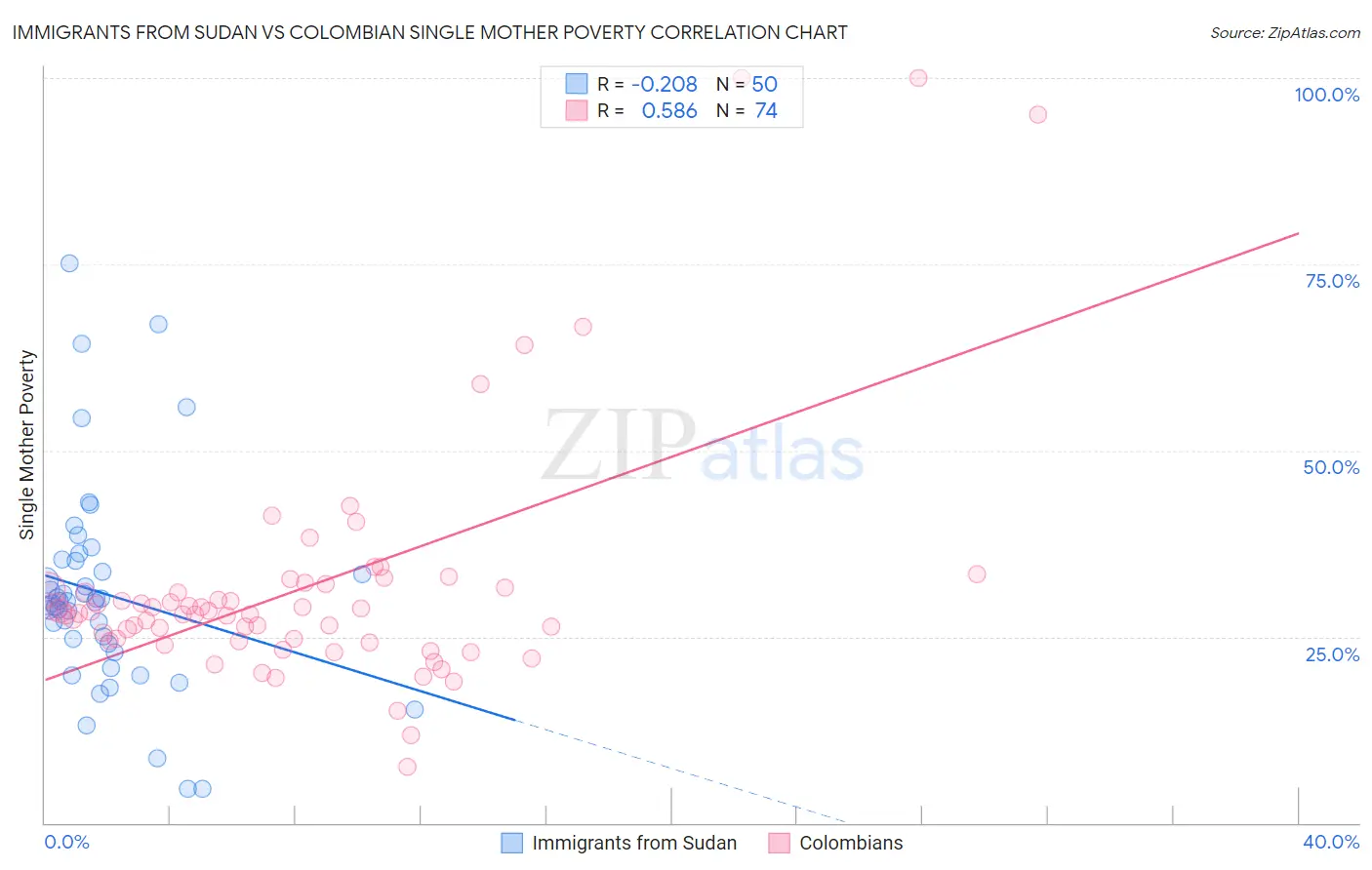 Immigrants from Sudan vs Colombian Single Mother Poverty