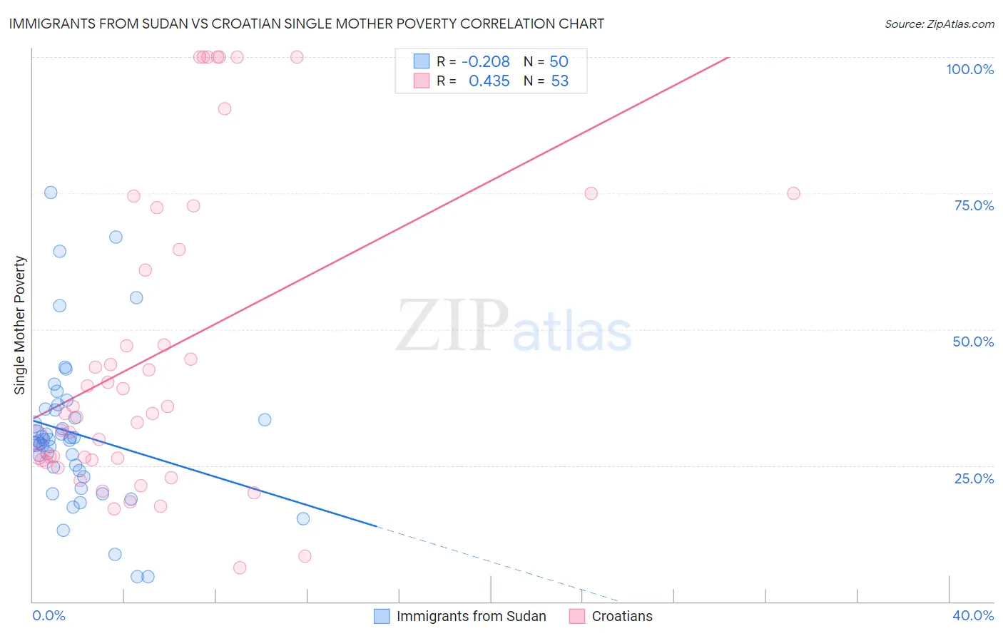Immigrants from Sudan vs Croatian Single Mother Poverty