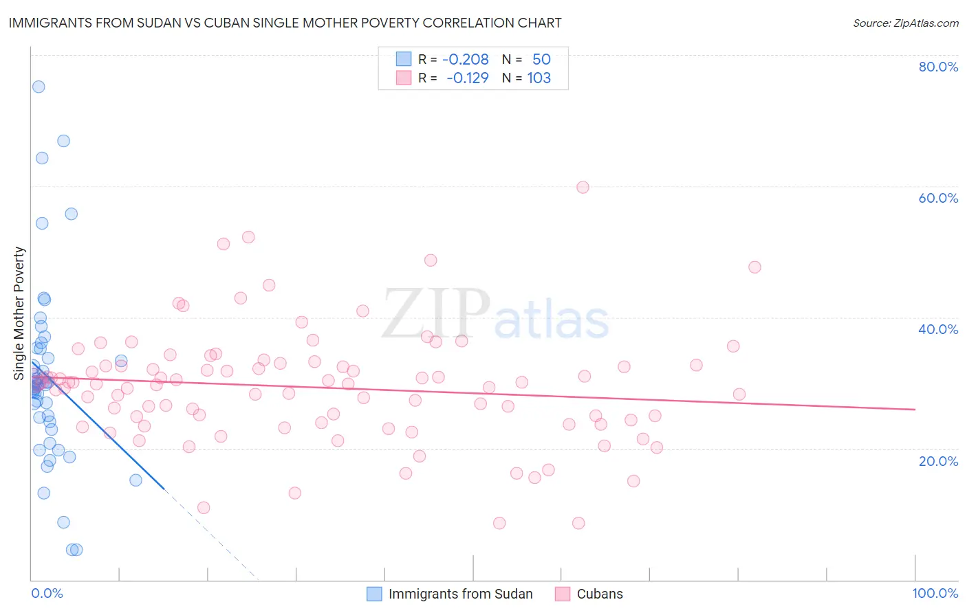 Immigrants from Sudan vs Cuban Single Mother Poverty
