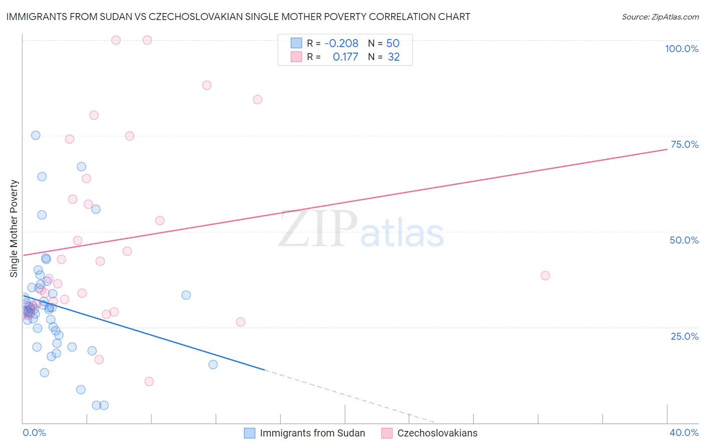 Immigrants from Sudan vs Czechoslovakian Single Mother Poverty