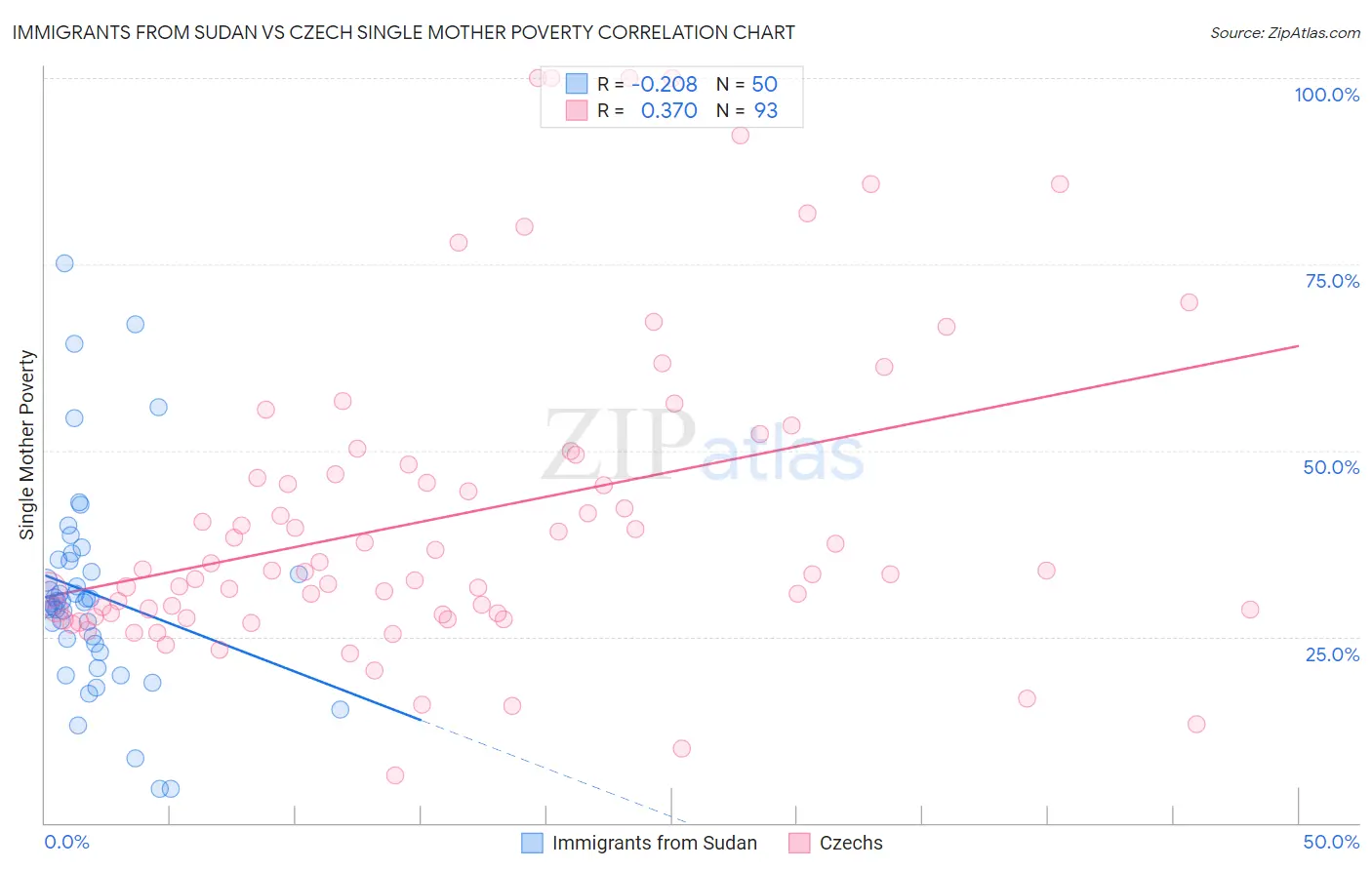 Immigrants from Sudan vs Czech Single Mother Poverty