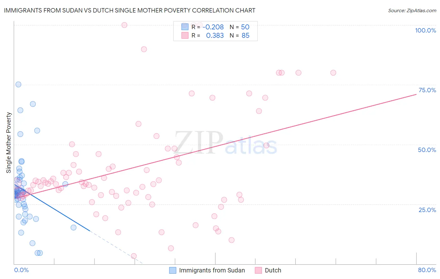 Immigrants from Sudan vs Dutch Single Mother Poverty
